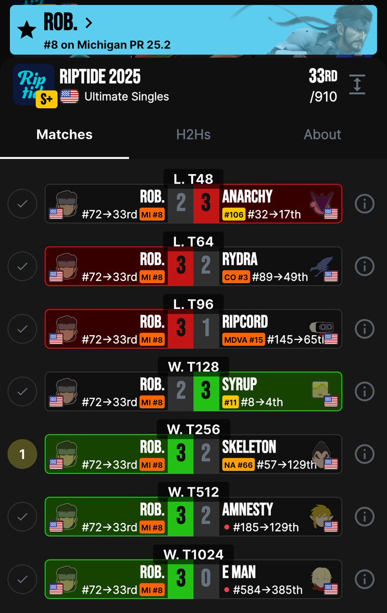 33rd at Riptide again lol, had a whole lot of game 5s and close sets vs some good ass players. Really proud of how Michigan did at this event and I’m so happy to be apart of this scene! ggs to those I played, hopefully I can close some of the bigger sets next time!