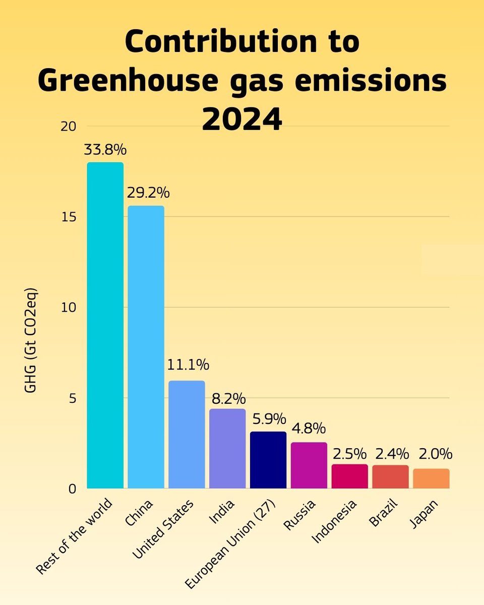 In 2024, greenhouse gas (GHG) emissions from human activities rose by 1.3% compared to the previous year.
 
Despite this overall rise, the EU reduced GHG emissions by 1.8%, continuing its decreasing trend.
 
Read more about our findings: europa.eu/!x7ncpC