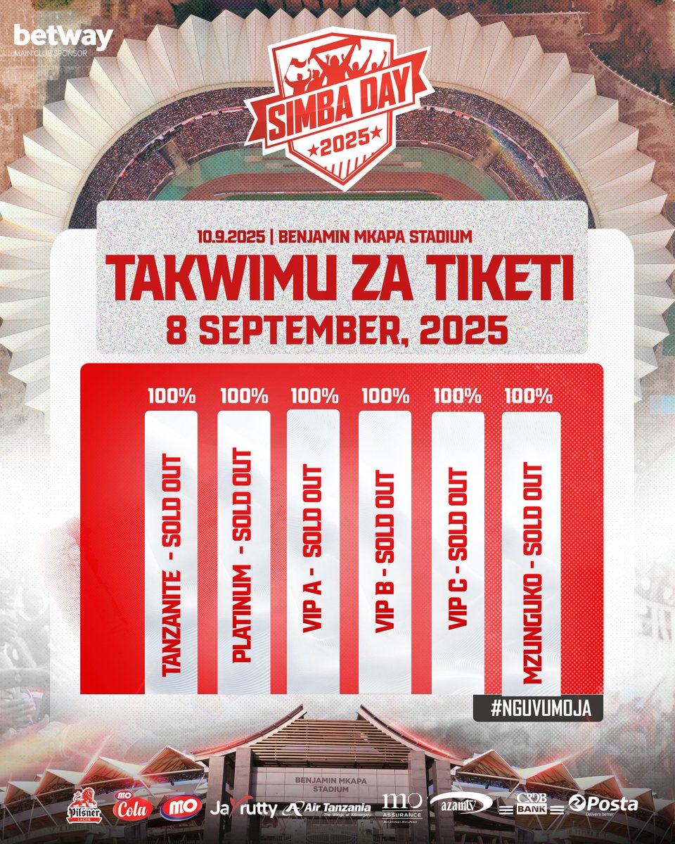 🎫 𝐒𝐎𝐋𝐃 𝐎𝐔𝐓 🎫

Tumefunga biashara. Tiketi zote za Simba Day 2025 zimenunuliwa. #NguvuMoja