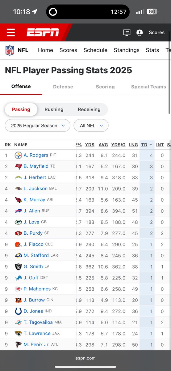 My quarterback is leading the NFL in passing TDs through a whole day of Sunday football, what a world. #Steelers