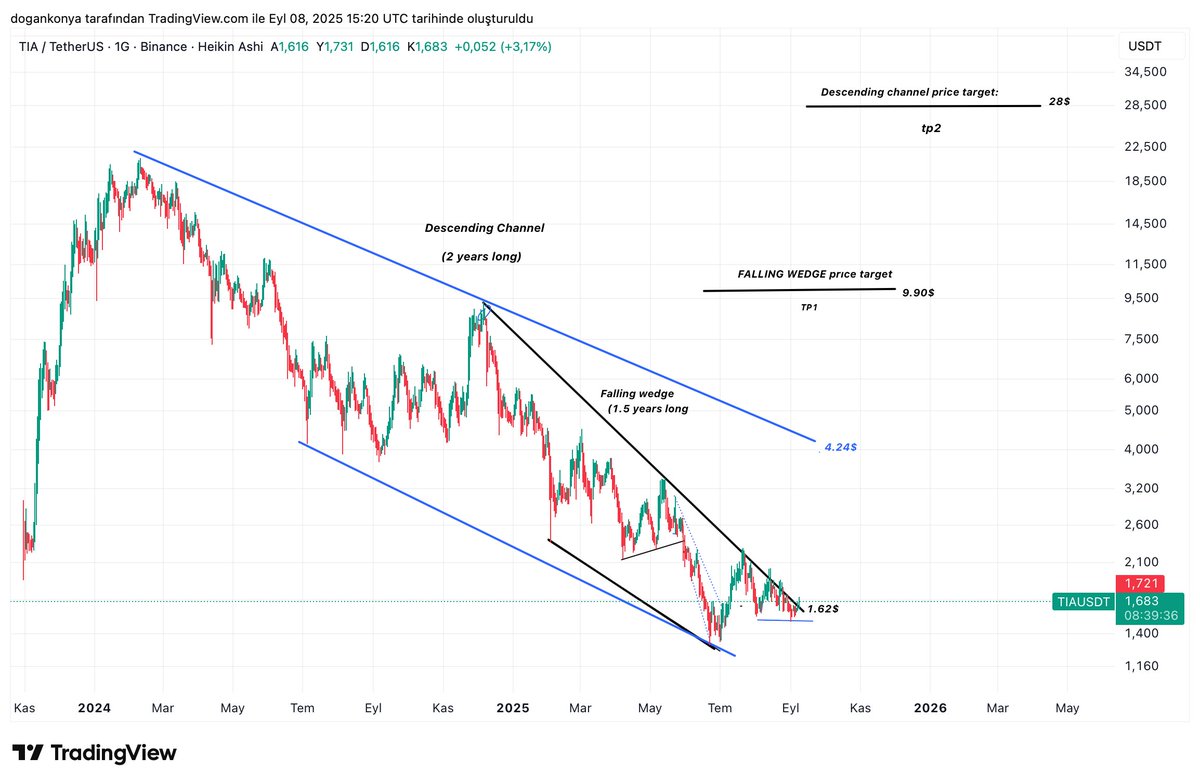 #Tia Update.
1.5 yıllık düşen kamanın üst direnç bölgesi 1.62$ seviyesine kırılmış durumda ve Tia bu seviyenin üzerinde tutunmaya devam ederse 4.24$da 2 yıllık düşen kanalın üst direnç bölgesi 4.24$'a ulaşmasını bekliyorum.Öncelikle bu seviyenin kırılması daha sert yükselişlerin