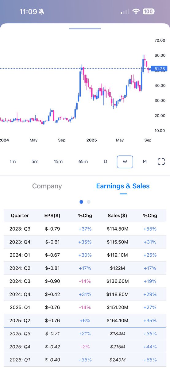 Deepvue's tweet image. New mobile update is live
We added earnings & sales growth to charts. Go look. 👀