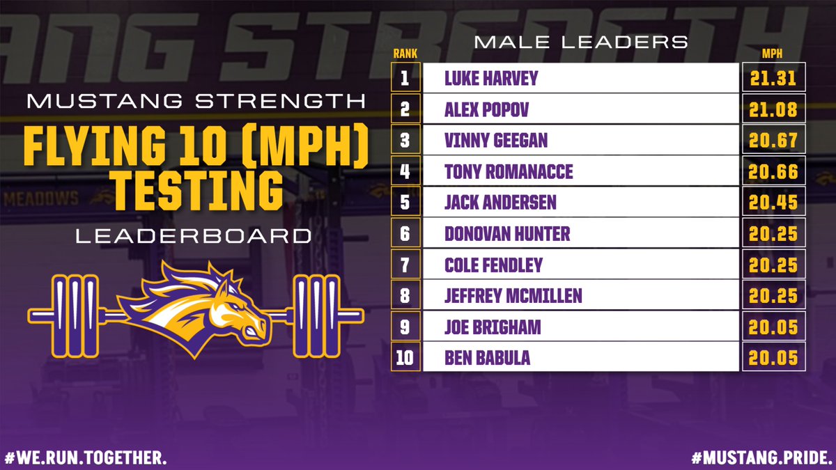 Top 10 Male Flying 10 MPH Leaderboard from last week! Great first round of testing and watching these gentlemen compete all week. Two above 21 MPH!

<a href="/LukeHarvey1134/">Luke Harvey</a> leads the group with an All-Time School Record of 21.31 MPH (Dashr Systems)

🧱 by 🧱  #MustangPride