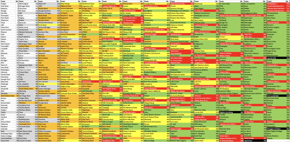 ESPN_BillC's tweet image. THE COLLEGE FOOTBALL SP+ TOP 766, WEEK 3, in which...

* Ohio State -159 Oberlin
* Oregon -96 Eastern Oregon
* Tarleton -2.5 Okla St
* Lehigh PK Marshall
* Grand Valley St -2.5 Kent St
* NDSU FOR CFP

WE HAVE A NEW NO. 766. Sorry, Yeomen.