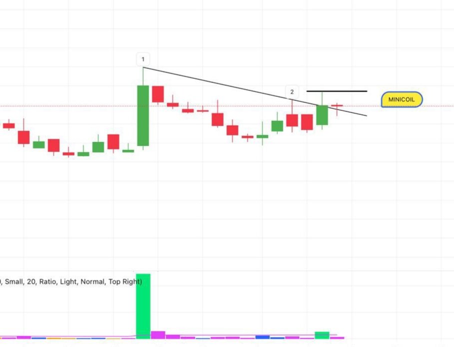 prsablue's tweet photo. THIS #AUTOSTOCK IS FORMING MY FAVOURITE 1-2-3+MINICOIL PATTERN👇🔥🚀
Can you guess the name👇👇
#nifty #nifty50 #sensex #stockmarket #banknifty #StocksToWatch #giftnifty #StocksInFocus #stocks #watchlist #investment https://t.co/tmz1TDqCr5