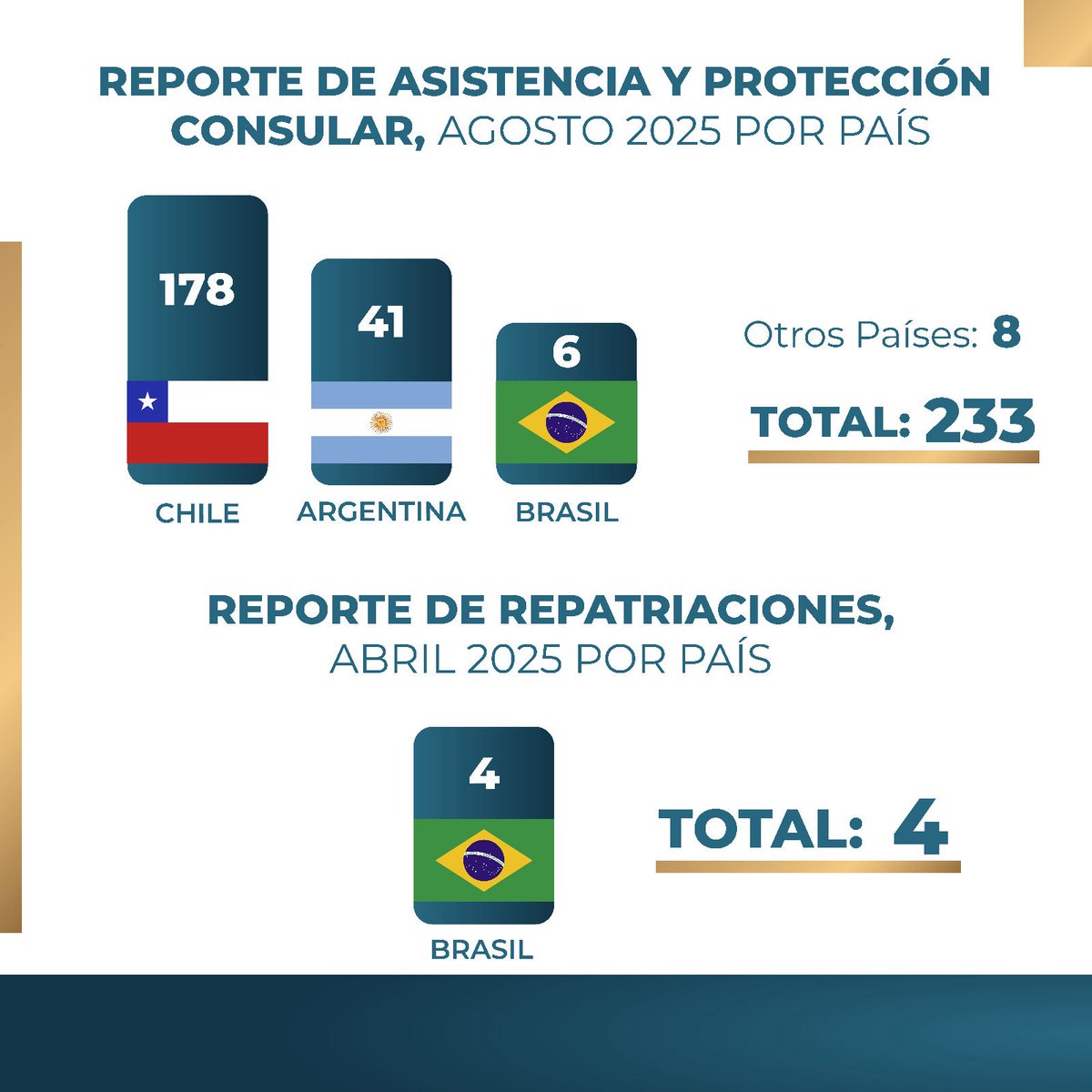 Nota de prensa | Cancillería atendió más de 20 mil trámites consulares en agosto
🔗 cancilleria.gob.bo/mre/2025/09/08…

#DiplomaciaDeLosPueblos #PorLaVida #UnidosRumboAlBicentenario