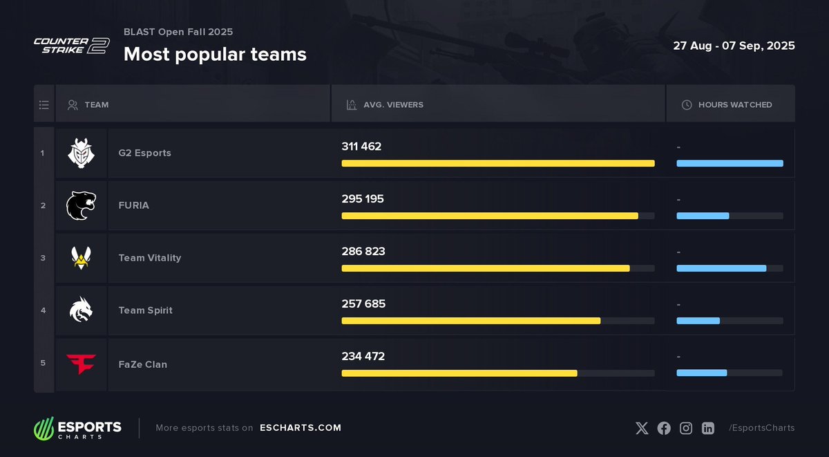 Most watched #BlastOpen Fall 2025 teams

1. <a href="/G2CSGO/">G2 CS</a> 
2. <a href="/FURIA/">FURIA</a> 
3. <a href="/TeamVitalityCS/">Team Vitality CS</a> 
4. <a href="/Team__Spirit/">Team Spirit CS2</a> 
5. <a href="/FaZeEsports/">FaZe Esports</a> 

Full <a href="/BLASTPremier/">BLAST Premier 💥</a> breakdown:
➡️ escharts.com/news/blast-ope…