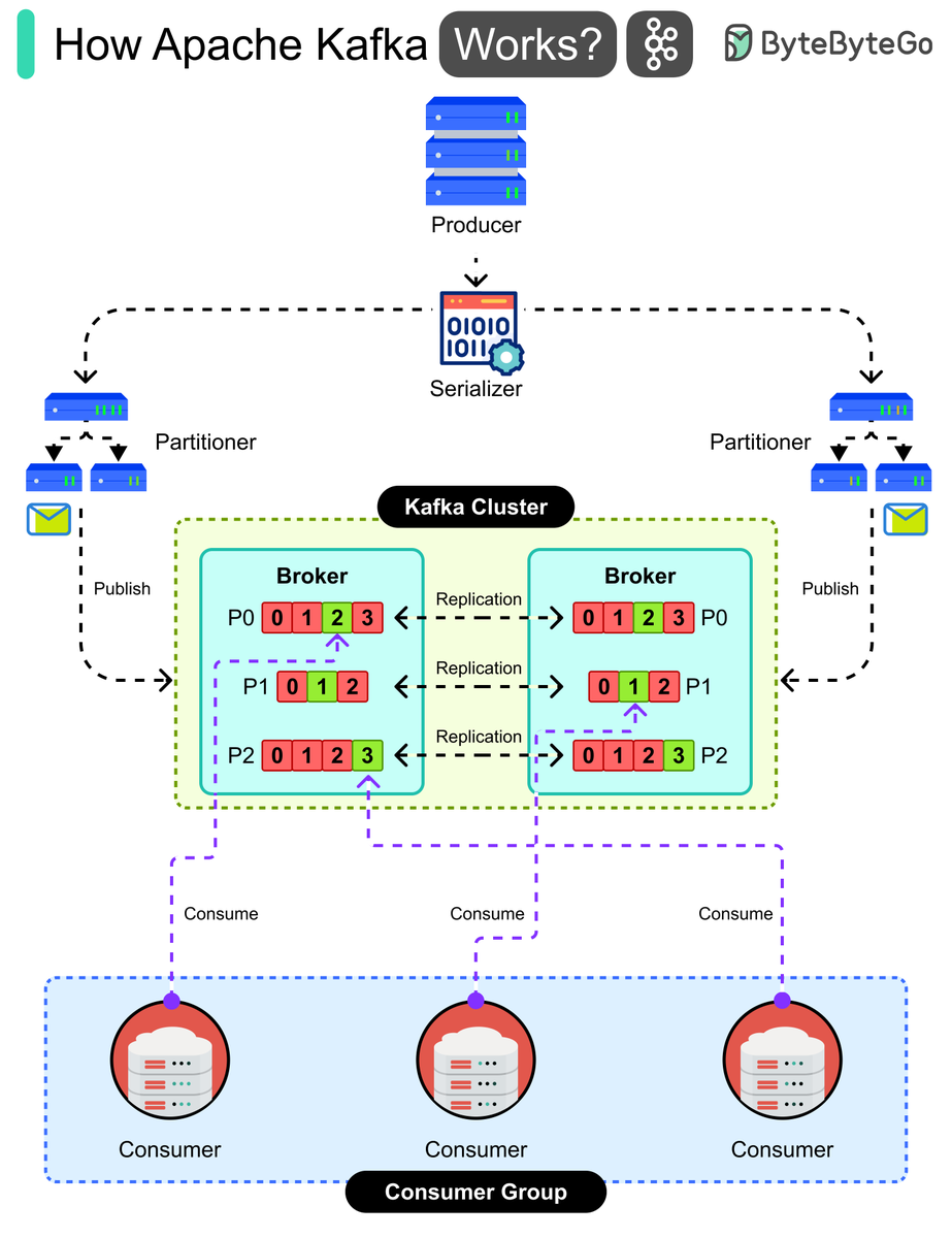 alexxubyte's tweet photo. How Apache Kafka Works? https://t.co/Y1bqn6udEh