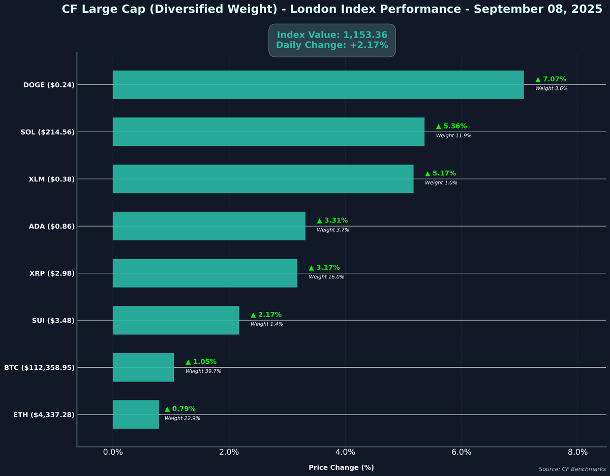 CFBenchmarks's tweet photo. 📊 CF Large Cap (Diversified Weight) - London Performance - 2025-09-08
💰 Index Value: $1,153.36(+2.17%)
🚀 Leaders: $DOGE (7.07%), $SOL (5.36%)
⚠️ Laggards: $BTC (1.05%), $ETH (0.79%)
#Crypto #CryptoIndex #CFBenchmarks #CryptoMarkets
Not investment advice. Past performance is not indicative of future results.