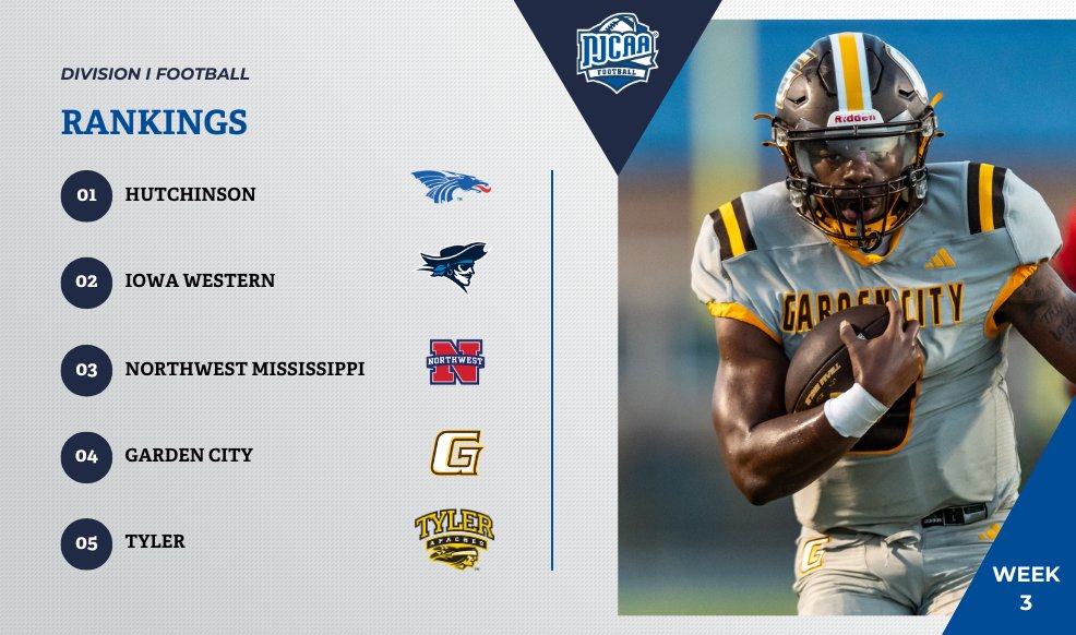 🚨Poll movement 🚨
Garden City climbs to #4, while Tyler sneaks into the #5 spot in this weeks #NJCAAFootball rankings!

The top 3 hold strong for the third straight week- no shaking up the throne yet... 👑

Full rankings- njcaa.org/sports/fball/r…