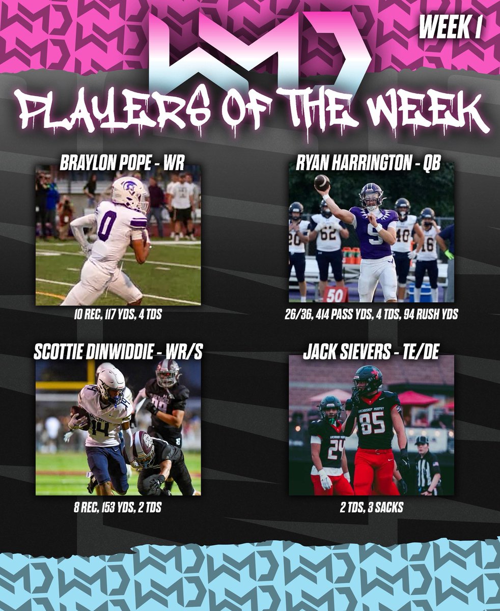⭐️ WMDB POTW Week 1 ⭐️

Congratulations to our Week 1 Players of the week! Who’s next?!

27 <a href="/Braylon_pope3/">Braylon Pope</a> 
Sumner HS

27 <a href="/Ryan7Harrington/">Ryan Harrington</a> Anacortes  HS

28 <a href="/Scottie_Din2/">Scottie Dinwiddie</a> 
Decatur HS

26 <a href="/JackSievers2/">Jack Sievers</a> 
Archbishop Murphy HS

#WipeMeDownBoyz🤧