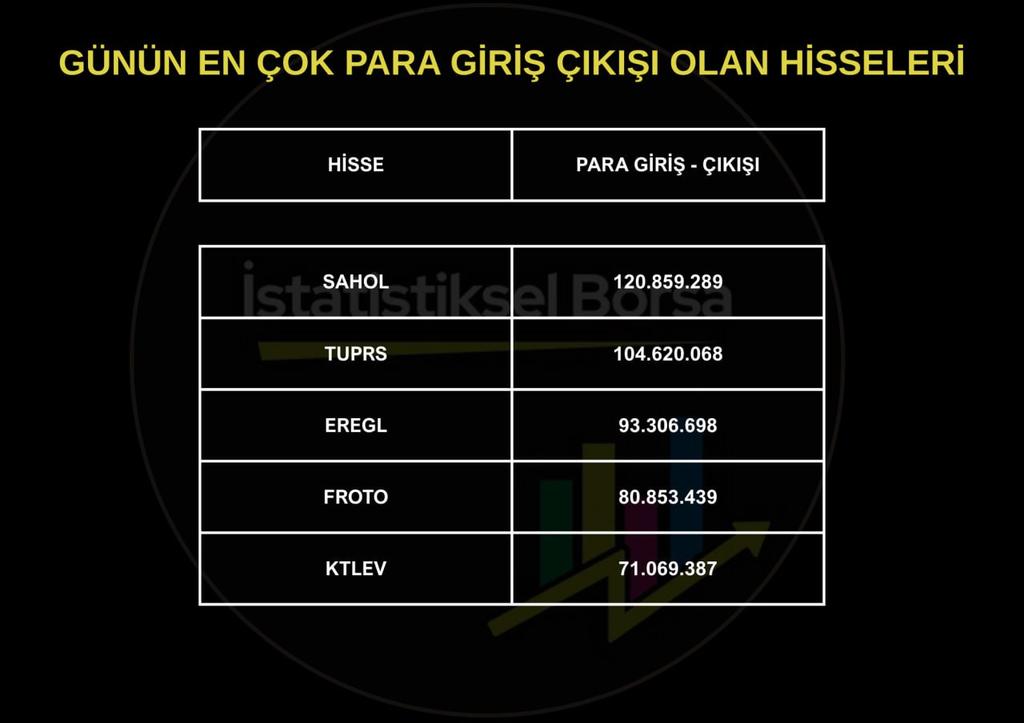 GÜNÜN EN ÇOK PARA GİRİŞ ÇIKIŞI OLAN HİSSELERİ

#sahol
#tuprs
#eregl
#froto
#ktlev

#borsa #bist100
