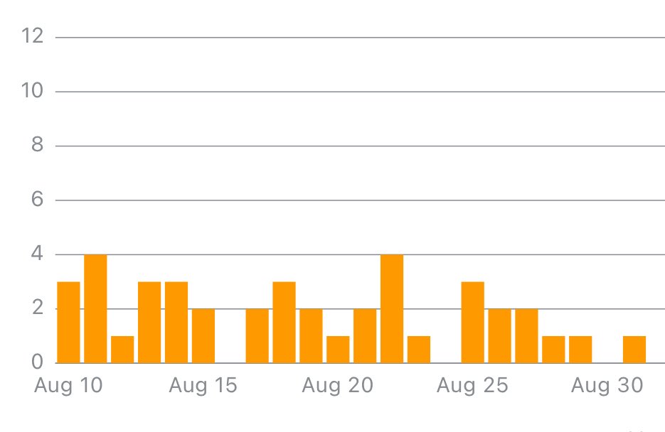 selling on amazon is easy, 1 for day, 2 for another. you need a peak somewhere.. that’s hard and I’m looking for the answer