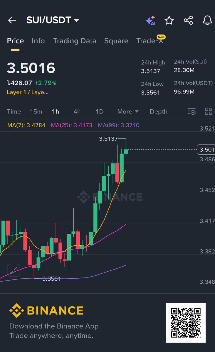 Mr.Zen (@0xzenos) on Twitter photo $SUI is steady โก
The community never sleeps ๐ดโก๏ธ๐
๐ฌ Whatโs your call for tomorrow โ Pump โฌ๏ธ or Dump โฌ๏ธ?
#Sui #Crypto #Web3 #NightVibes $SUI is steady โก
The community never sleeps ๐ดโก๏ธ๐
๐ฌ Whatโs your call for tomorrow โ Pump โฌ๏ธ or Dump โฌ๏ธ?
#Sui #Crypto #Web3 #NightVibes