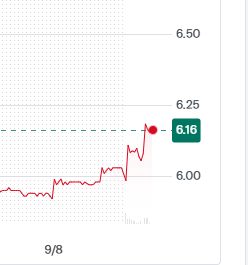 tri2ha's tweet photo. $NIO 📈 now trading 6.16 📊 Statistic love #NioStat : 9 Days > $6 | 64% Float Volume. Thanks to🦁 Global Lion Bulls today rally to #HoldTheLine above 6$ as We all trust #Nio100 on Buffet Spirit lasts lifetime!
Soon #Nio100 💚📈 Like HOOD &amp; EXAS to $100 in 2 Years. https://t.co/zCEgG70ocB