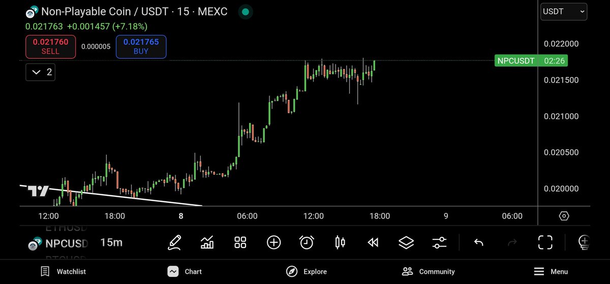 NPCNavigator's tweet image. Interesting what's happening here for $NPC. 

Currently testing resistance, now it's just a matter of seeing what happens if we break it.
#NPC