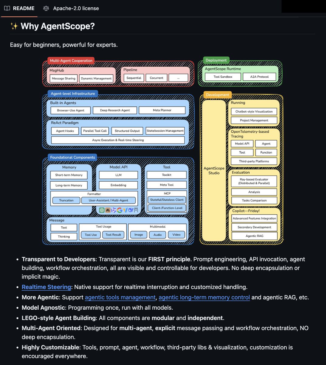 unwind_ai_'s tweet photo. China's Alibaba just dropped an open-source Python framework to build multi-agent applications.

Build AI agents visually with MCP tools, memory, RAG, reasoning, and tracing.

100% Open-source. https://t.co/K5miVrorfs