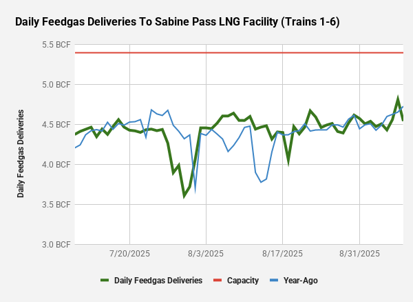 Over the weekend, LNG feedgas volumes to Sabine Pass rose to 4.8 BCF/d, the highest since the Spring. Expect to see flows gradually ramp up over then next few weeks as temperatures cool along the Gulf Coast. #Natgas