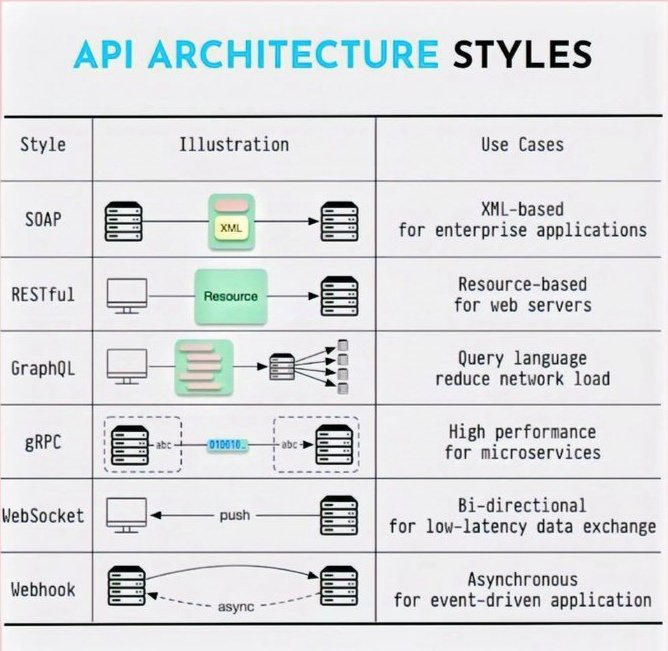 omprakash29_'s tweet image. 🔑 API Architecture Styles at a glance:
🧾 SOAP – Enterprise apps
🌐 REST – Web servers
🔍 GraphQL – Flexible queries
⚡ gRPC – Microservices
🔄 WebSocket – Real-time
📩 Webhook – Event-driven

Which one’s your go-to? 👇
#API #DevOps #WebDev #SoftwareEngineering #Tech