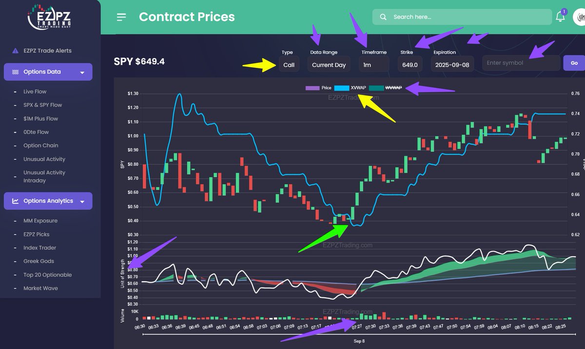 userofintellect's tweet image. 🚀 GREAT NEWS!
Real-time and historical contract pricing analysis with unique technicals will be available to members today after market close. 📊✨
#Options #Trading #EZPZ