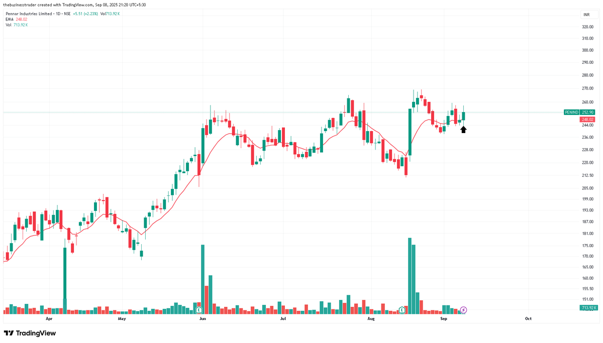 Raj__saw's tweet photo. #Newposition - #penind at 252 

stop low of the candle https://t.co/1opHJ8Zy7M