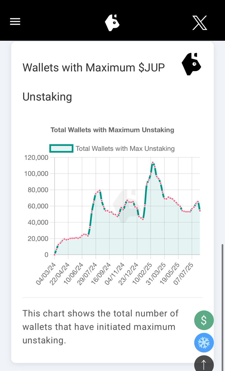 We got you covered 👀

Unstaking metrics of <a href="/JupiterExchange/">Jupiter (🐱, 🐐)</a> <a href="/jup_dao/">JupiterDAO</a> 

Numbers looking relatively good 💪

Feel free to check it out on your own: 
catalytics.pro/jupiter/govern…