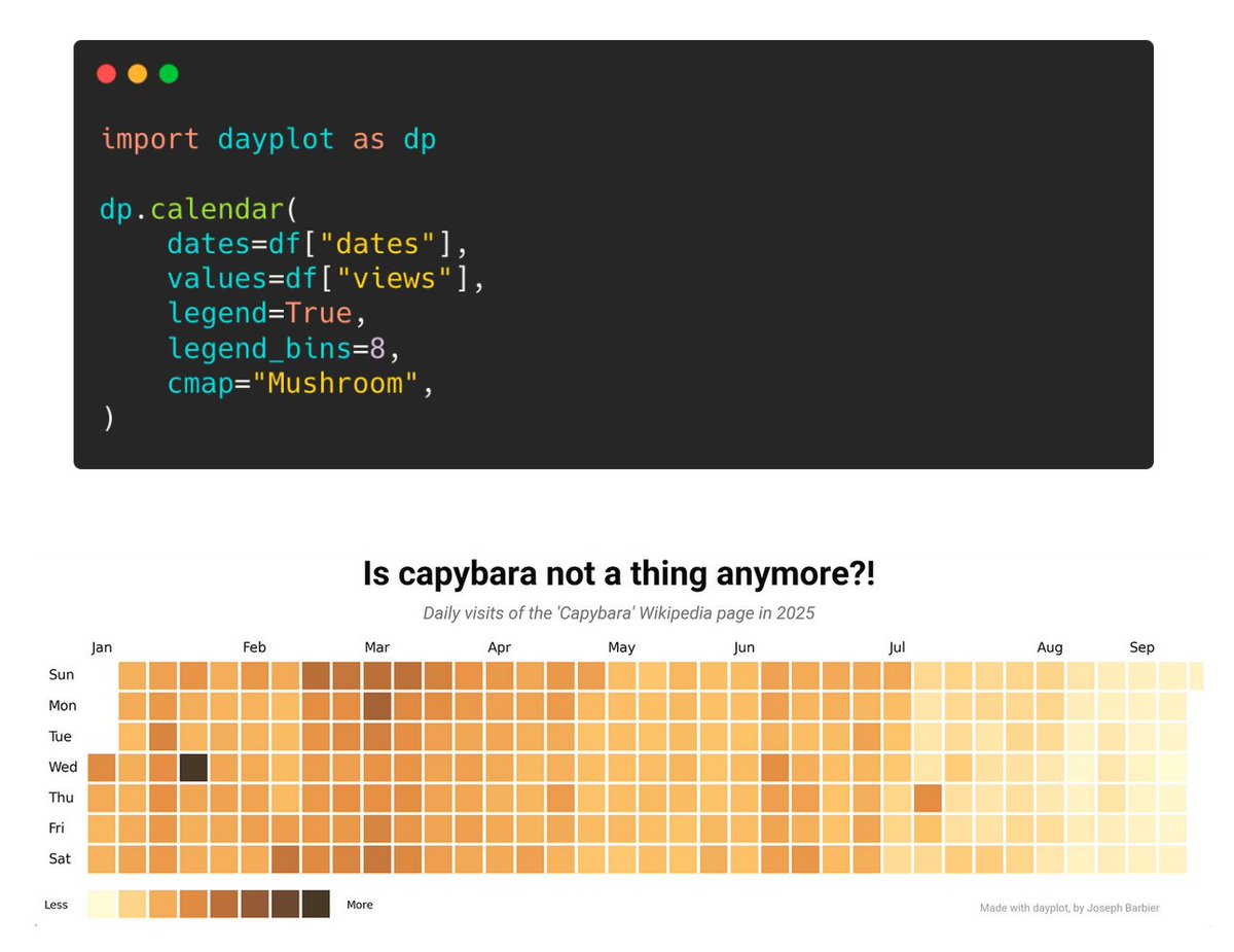 New feature available in dayplot! 📅

You can now easily add captions (and customize them) to the calendar heatmaps.

Now, I think it's time for me to spend more time finding better examples.

Learn more about dayplot: github.com/y-sunflower/da…