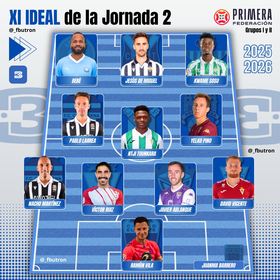 🌟 Mi XI IDEAL de la 𝗝𝗼𝗿𝗻𝗮𝗱𝗮 𝟮 en Primera RFEF:

🧤 Ramón Vila.
🛡️ David Vicente, Javier Ablanque, Víctor Ruiz, Nacho Martínez.
✨ Ntji Tounkara, Pablo Larrea, Yelko Pino.
⚽ Kwame Sosu, Jesús de Miguel, Bebé.

🧢 Juanma Barrero.

#PrimeraFederación