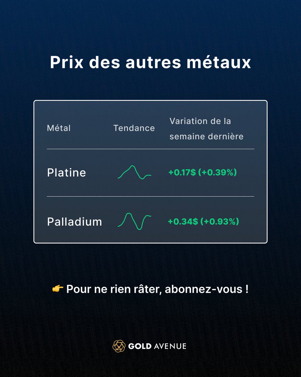 Récapitulatif du marché de la semaine dernière
⬇️

📢 Mise à jour du cours de l'or

Le cours de l'or a atteint un niveau record lundi, dépassant la barre symbolique des 3 600 $, après que la publication des chiffres décevants de l'emploi aux États-Unis ait renforcé les
