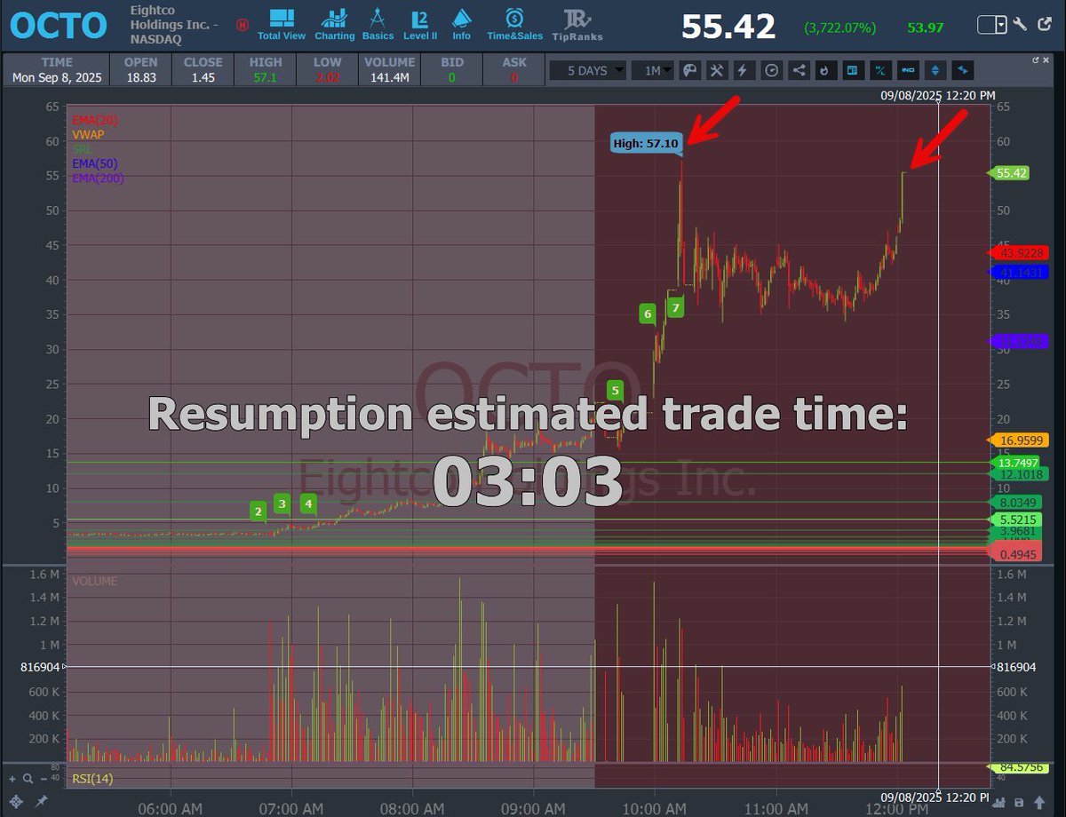 AnunTrades's tweet photo. $OCTO https://t.co/ng2K0zeCxi