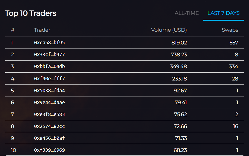 Take part in our weekly trading incentive on FPeX

🚀 fpex.xyz/swap 🚀

4000 WFLR up for grabs EACH WEEK: 
1⃣st: 1500 WFLR
2⃣nd: 1000 WFLR
3⃣rd: 500 WFLR
4⃣th: 300 WFLR
5⃣th: 200 WFLR
6th to 10th: 100 WFLR

⏰ WEEK 1 REWARDS DISTRIBUTED TOMORROW ⏰