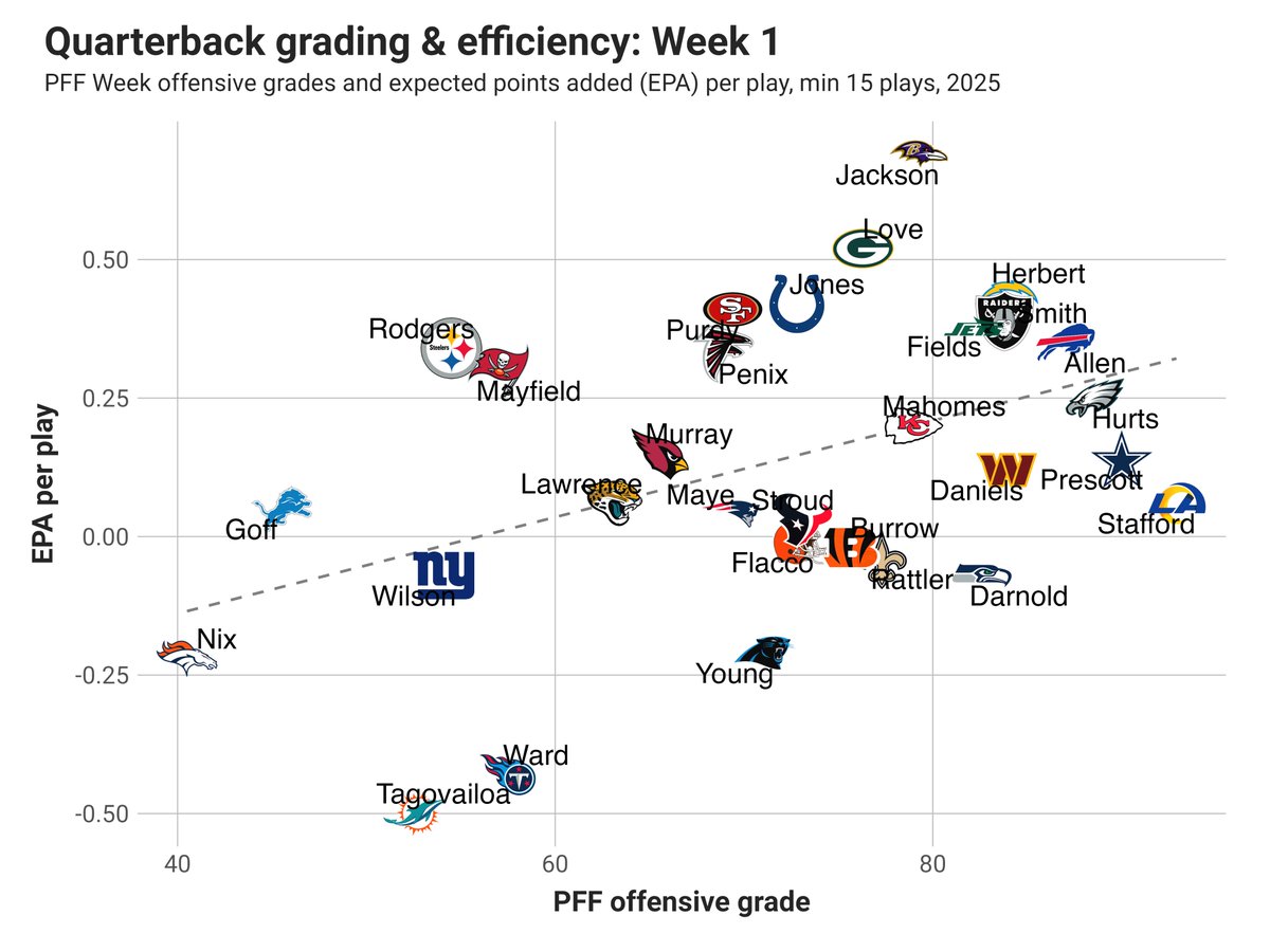 KevinCole___'s tweet image. Week 1 quarterback PFF grading and efficiency (EPA/play), min 15 dropbacks MNF pending
- Jackson high EPA, lower grading
- Stafford the opposite
- Rodgers and Mayfield vastly outperformed grading
- Cam Ward & Tua not doing so hot
- Bo Nix luckiest Week 1 winner