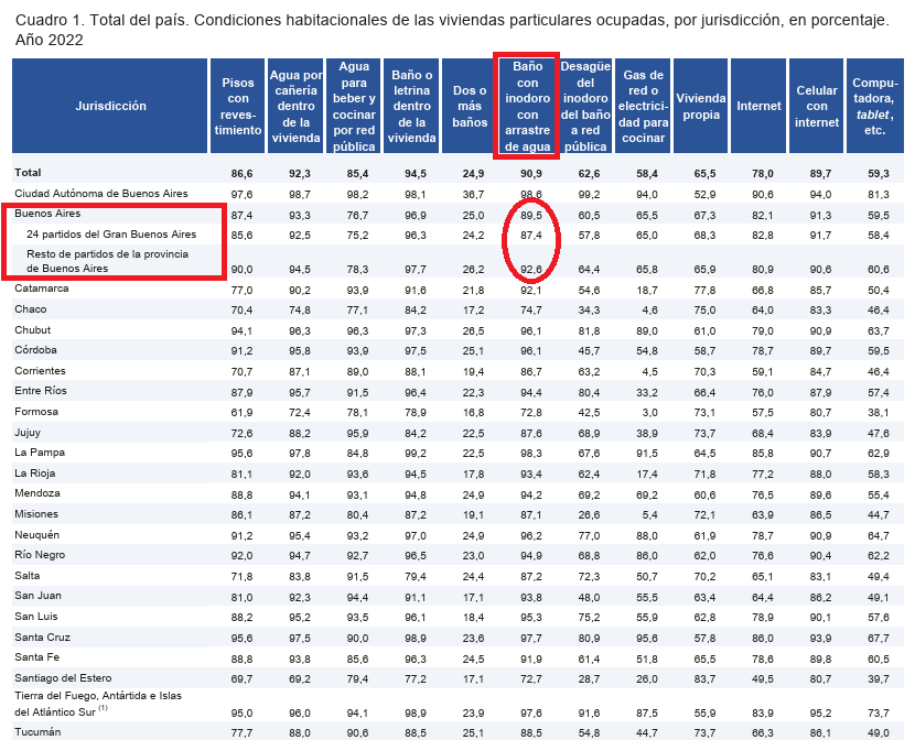 A propósito de las reflexiones de algunos dirigentes y colegas, es menester recordar que el 89,5% de las viviendas de la provincia de Buenos Aires tienen "baño con inodoro con arrastre de agua", según el Censo de 2022.