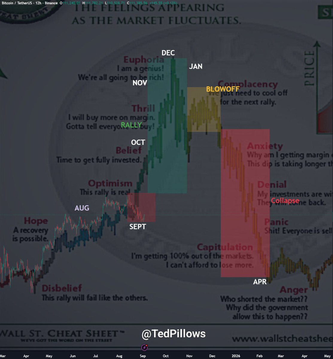 Thebluehunter01's tweet photo. Market direction never feels guaranteed but The cycle has it own way at of repeating it self🥶 https://t.co/MyRQv4FIr0