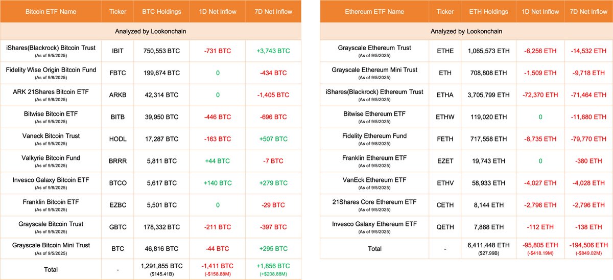 截至 2025 年 9 月 5 日的比特币和以太坊 ETF 资金流向表格