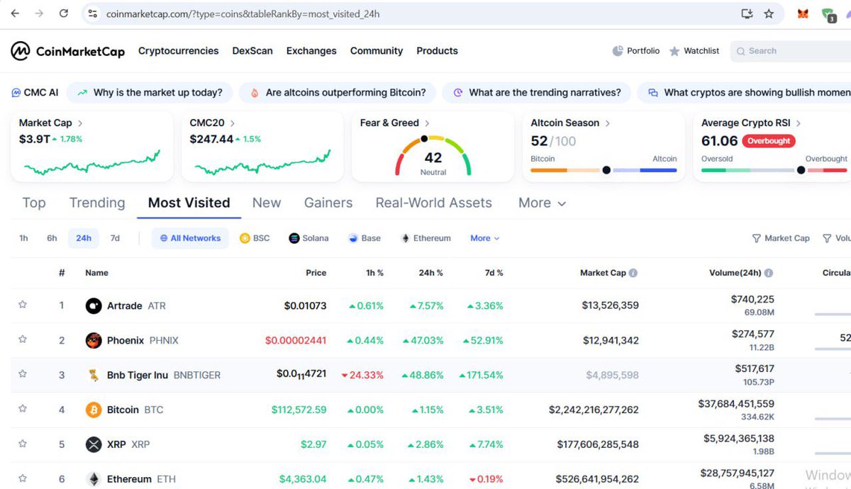 🚀 BNBTiger Inu Secures Top #3 on CoinMarketCap’s Most Visited Rankings! 🐅🔥

The tiger continues its unstoppable run! BNBTiger Inu (BNBTiger) has officially climbed to #3 on CoinMarketCap’s Most Visited Coins (24H) ranking above global giants like Bitcoin, Ethereum, and XRP in