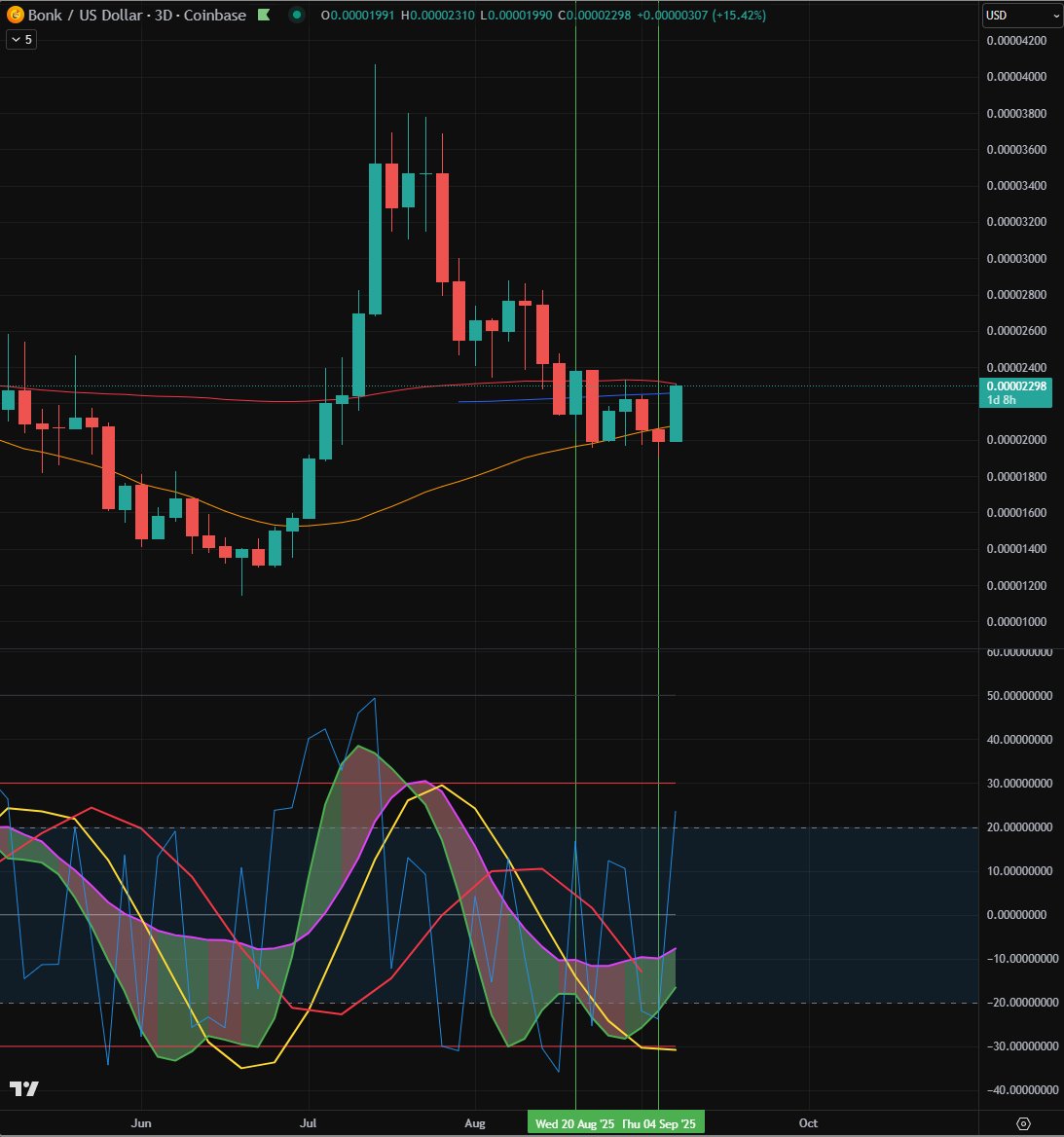 outofsync42's tweet image. $BONK up about 20% from my rebuy and well back in the money on total trade avg entry. I do expect this to go higher and at least tag the 50dma but probably more. Lots of short to crush.

We might stall here for a day or two as we tagged some levels on the 3day and weekly but the…