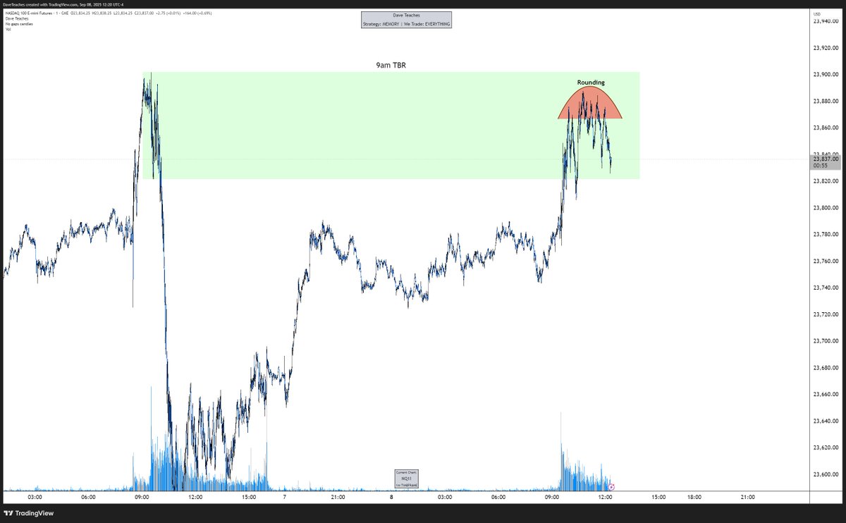 OptionsWithDave's tweet image. VERY EASY Day  on $NQ 

9am Time-Based Range + Rounding

EVERYDAY is a Trading Day #DTFX