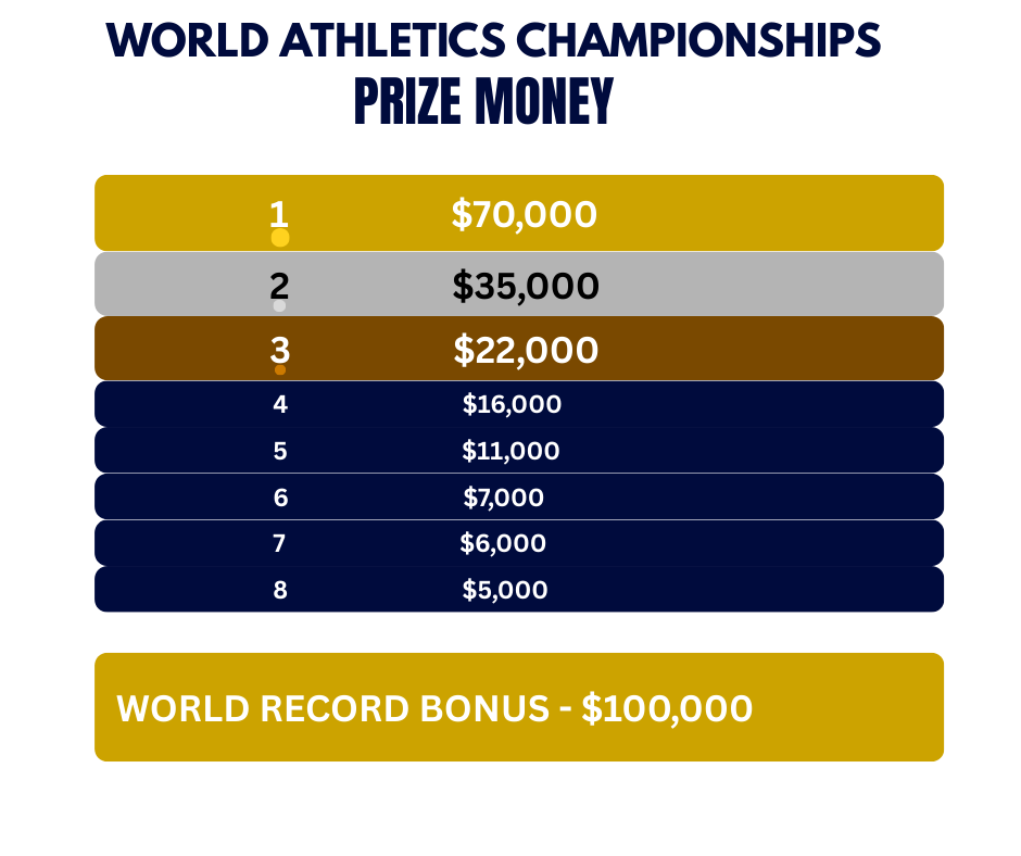 TrackGazette's tweet photo. Prize monies for the Tokyo 2025 World Championships!👀 https://t.co/e3T11tvP20