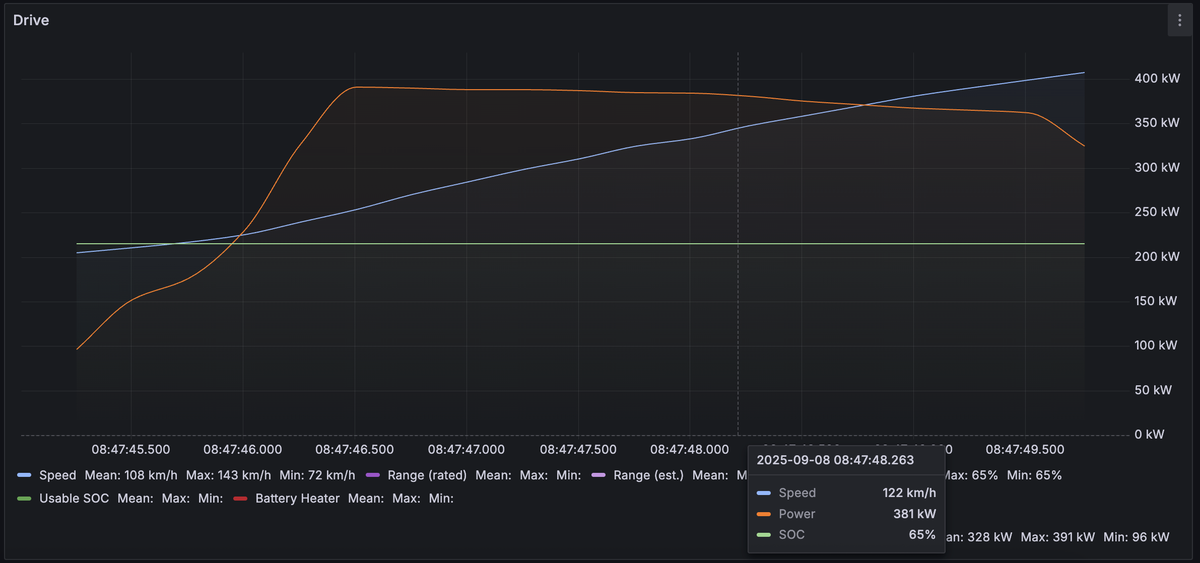eivissacopter's tweet photo. #M3P #LG5M Discharge Power Update!
@broodro0ster provided another dataset...
▶️Peak Power = 391 kW
▶️SOC = 65 %
▶️Battery Temperature unknown for this run, but the pack is expected to be at 10° C above ambient = 30° C
▶️#LG5L would need 89 % / 55° C
▶️Much higher SOC and Temp! https://t.co/HN2qKejjDF
