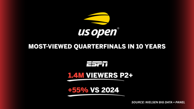 ESPNPR's tweet image. ESPN delivered the most-viewed #USOpen Quarterfinals since 2015 🎉

🎾 1.4M avg. viewers, up 55% YoY