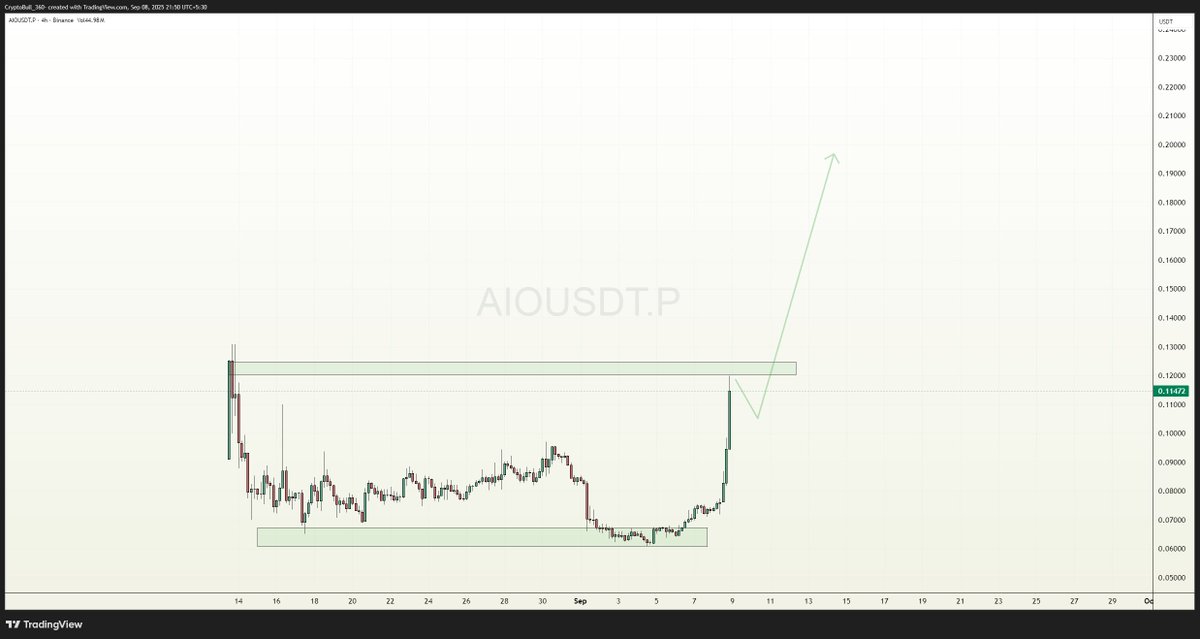 CryptoBull_360's tweet image. #AIO bullish outlook!!

$AIO #AIOUSDT #Crypto