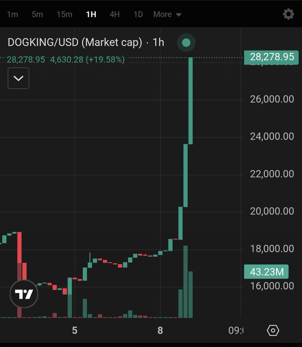 Dogking2045's tweet photo. $DOGKING just hit a new All-Time High! 🔥
With the market cap soaring to $28K, the price is set to climb even higher. This is your chance to jump on the rocket before we reach $100M!

Get yours here: https://t.co/l8xEwqu4zL

#Dogking #CryptoNews #SolanaGems #ATH #BullRun #Investing