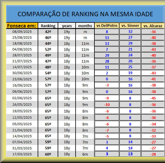 fonsequism's tweet photo. Outra Segunda com recorde pessoal de Ranking do Fonseca, atingiu a 42ª posição, então mais uma análise comparativa de Ranking:

☑️João aos 19 anos está 8 posições a frente do #Delpo e 32 posições a frente do #Sinner, na mesma idade.

👉Alcaraz segue soberano, só Nadal senta ao lado.
Daqui 2 meses ele sairá da lista, quando atingirá o Nº1 da ATP.

🔛 Sinner saiu da Pandemia semana passada, agora deve recuperar mto pq João o mais cedo que pode voltar a pontuar é no meio de outubro!
Porém é bom lembrar q João o ultrapassou antes da pandemia.

🎾É incrível que mesmo mal jogando, sem forçar, ele continua num ritmo de crescimento nos seus anos 'teens' melhor q 99% dos jovens que em algum momento viraram top20 na era moderna do Tênis masculino.