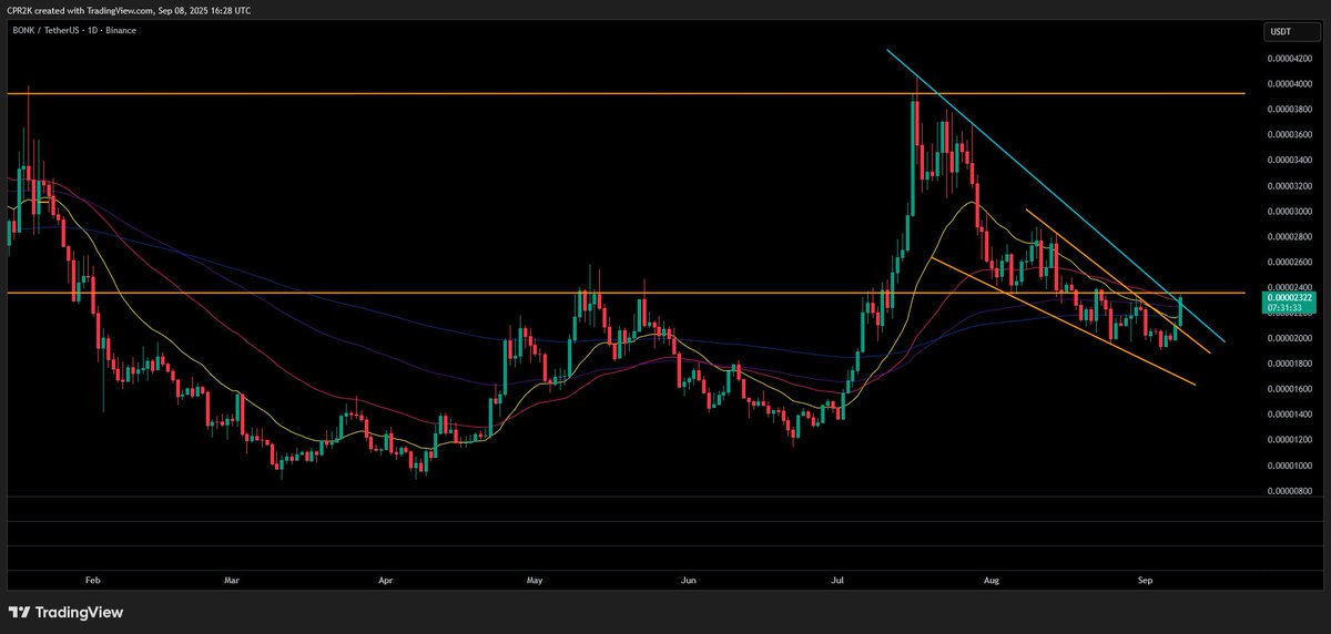 $BONK broke the downward and increased by 10% for now. Price reached key level at ~230 and is actually above EMA50 on 1d. If current level breaks #BONK may target 400 again.