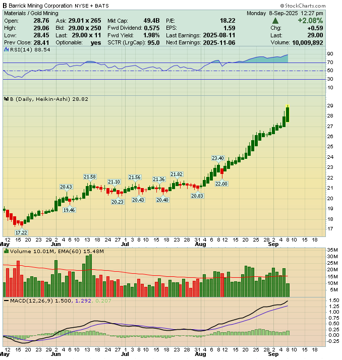 No, its not an AI stock. It's a gold miner $B Barrick Mining.