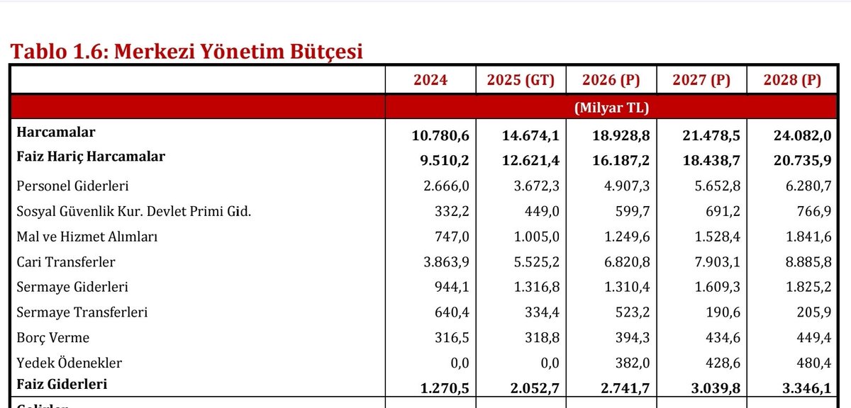 Bu yıl sonunda 2 trilyonun üzerinde faiz ödemiş olacağız. 

Durun durun! 

OVP'ye göre 2026'da iktidar, 19 trilyon harcama yapacak, 2,7 trilyon TL'si direkt faize gidecek! 

%16 enflasyon bekledikleri yıl harcamaları da %30 attıracaklar. 

Durmuyorlar...