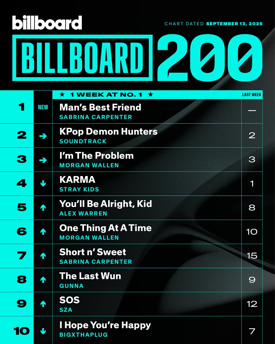 This week's top 10 on the #Billboard200 (chart dated Sept. 13, 2025).

Details: billboard.com/music/chart-be…
