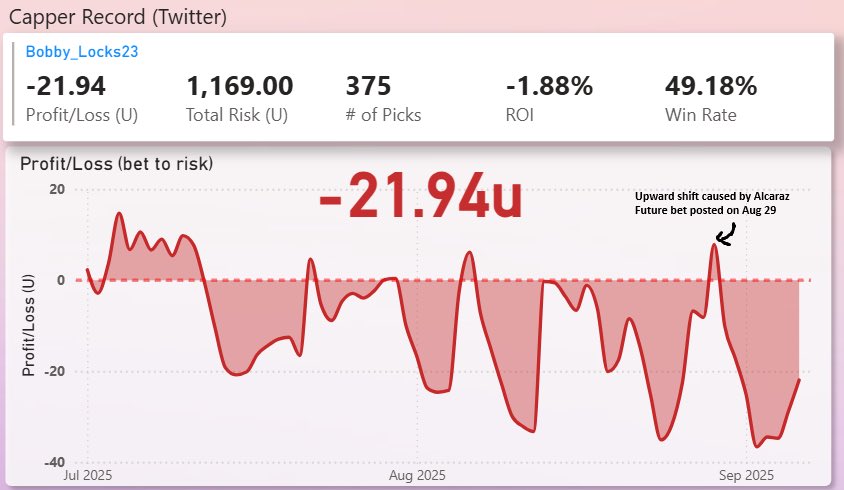 Weekly Update 

BobbyLocks: 
no longer posting free plays?

TopTierPicks:
Absolutely terrible week. However, he may be due for a win.

DquanPicks: 
He was on a 1-8 run and is now on a 5-1 run. 

More details ⬇️