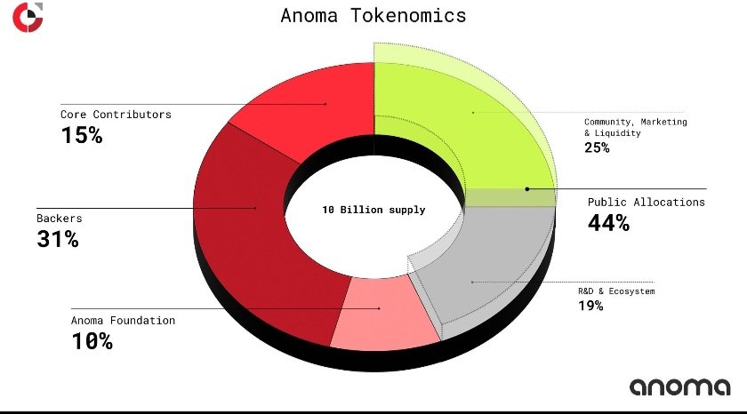 defimaestro90's tweet image. Anoma tokenomics for the $XAN token is live!

Total supply: 10 billion

With 25% to community, marketing and liquidity
15% to core contributors. 

Hope you'll be there?

gNoma